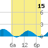 Tide chart for Glebe Point, Great Wicomico River, Chesapeake Bay, Virginia on 2022/06/15
