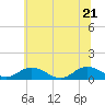 Tide chart for Glebe Point, Great Wicomico River, Chesapeake Bay, Virginia on 2022/06/21