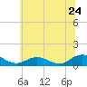 Tide chart for Glebe Point, Great Wicomico River, Chesapeake Bay, Virginia on 2022/06/24