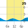 Tide chart for Glebe Point, Great Wicomico River, Chesapeake Bay, Virginia on 2022/06/25