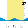 Tide chart for Glebe Point, Great Wicomico River, Chesapeake Bay, Virginia on 2022/06/27