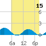 Tide chart for Glebe Point, Great Wicomico River, Chesapeake Bay, Virginia on 2022/07/15