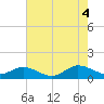 Tide chart for Glebe Point, Great Wicomico River, Virginia on 2022/08/4