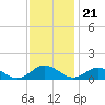 Tide chart for Glebe Point, Great Wicomico River, Chesapeake Bay, Virginia on 2022/11/21