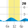 Tide chart for Glebe Point, Great Wicomico River, Chesapeake Bay, Virginia on 2022/12/20