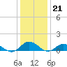 Tide chart for Glebe Point, Great Wicomico River, Chesapeake Bay, Virginia on 2022/12/21