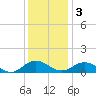 Tide chart for Glebe Point, Great Wicomico River, Chesapeake Bay, Virginia on 2022/12/3