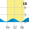 Tide chart for Glebe Point, Great Wicomico River, Chesapeake Bay, Virginia on 2023/05/16
