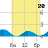 Tide chart for Glebe Point, Great Wicomico River, Chesapeake Bay, Virginia on 2023/05/20