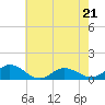 Tide chart for Glebe Point, Great Wicomico River, Chesapeake Bay, Virginia on 2023/05/21