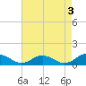 Tide chart for Glebe Point, Great Wicomico River, Chesapeake Bay, Virginia on 2023/05/3