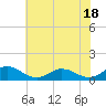 Tide chart for Glebe Point, Great Wicomico River, Chesapeake Bay, Virginia on 2023/07/18