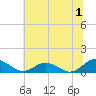 Tide chart for Glebe Point, Great Wicomico River, Chesapeake Bay, Virginia on 2023/07/1