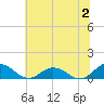 Tide chart for Glebe Point, Great Wicomico River, Chesapeake Bay, Virginia on 2023/07/2
