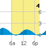 Tide chart for Glebe Point, Great Wicomico River, Chesapeake Bay, Virginia on 2023/07/4