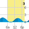 Tide chart for Glebe Point, Great Wicomico River, Chesapeake Bay, Virginia on 2023/08/3