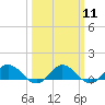 Tide chart for Glebe Point, Great Wicomico River, Chesapeake Bay, Virginia on 2024/03/11