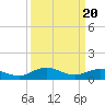 Tide chart for Glebe Point, Great Wicomico River, Chesapeake Bay, Virginia on 2024/03/20