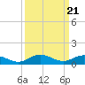 Tide chart for Glebe Point, Great Wicomico River, Chesapeake Bay, Virginia on 2024/03/21