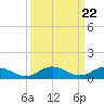 Tide chart for Glebe Point, Great Wicomico River, Chesapeake Bay, Virginia on 2024/03/22