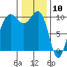 Tide chart for Mukilteo Ferry, Washington on 2021/01/10