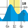 Tide chart for Mukilteo Ferry, Washington on 2021/01/18