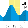Tide chart for Mukilteo Ferry, Washington on 2021/01/19