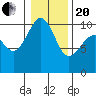 Tide chart for Mukilteo Ferry, Washington on 2021/01/20
