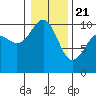 Tide chart for Mukilteo Ferry, Washington on 2021/01/21