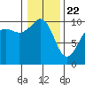 Tide chart for Mukilteo Ferry, Washington on 2021/01/22