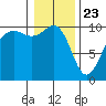 Tide chart for Mukilteo Ferry, Washington on 2021/01/23