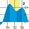 Tide chart for Mukilteo Ferry, Washington on 2021/01/2