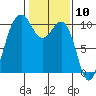 Tide chart for Mukilteo Ferry, Washington on 2021/02/10