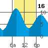 Tide chart for Mukilteo Ferry, Washington on 2021/02/16