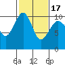 Tide chart for Mukilteo Ferry, Washington on 2021/02/17