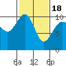 Tide chart for Mukilteo Ferry, Washington on 2021/02/18