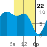 Tide chart for Mukilteo Ferry, Washington on 2021/02/22