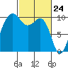 Tide chart for Mukilteo Ferry, Washington on 2021/02/24