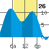 Tide chart for Mukilteo Ferry, Washington on 2021/02/26