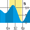 Tide chart for Mukilteo Ferry, Washington on 2021/02/5