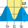 Tide chart for Mukilteo Ferry, Washington on 2021/04/12