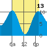 Tide chart for Mukilteo Ferry, Washington on 2021/04/13