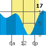 Tide chart for Mukilteo Ferry, Washington on 2021/04/17
