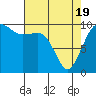 Tide chart for Mukilteo Ferry, Washington on 2021/04/19