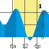Tide chart for Mukilteo Ferry, Washington on 2021/04/1