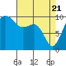 Tide chart for Mukilteo Ferry, Washington on 2021/04/21