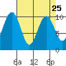 Tide chart for Mukilteo Ferry, Washington on 2021/04/25