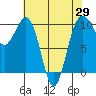 Tide chart for Mukilteo Ferry, Washington on 2021/04/29