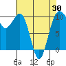 Tide chart for Mukilteo Ferry, Washington on 2021/04/30