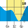 Tide chart for Mukilteo Ferry, Washington on 2021/05/18